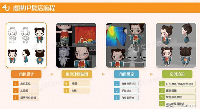 虛擬數(shù)字人迎來(lái)加速增長(zhǎng)時(shí)代 解析制作流程與數(shù)字內(nèi)容服務(wù)